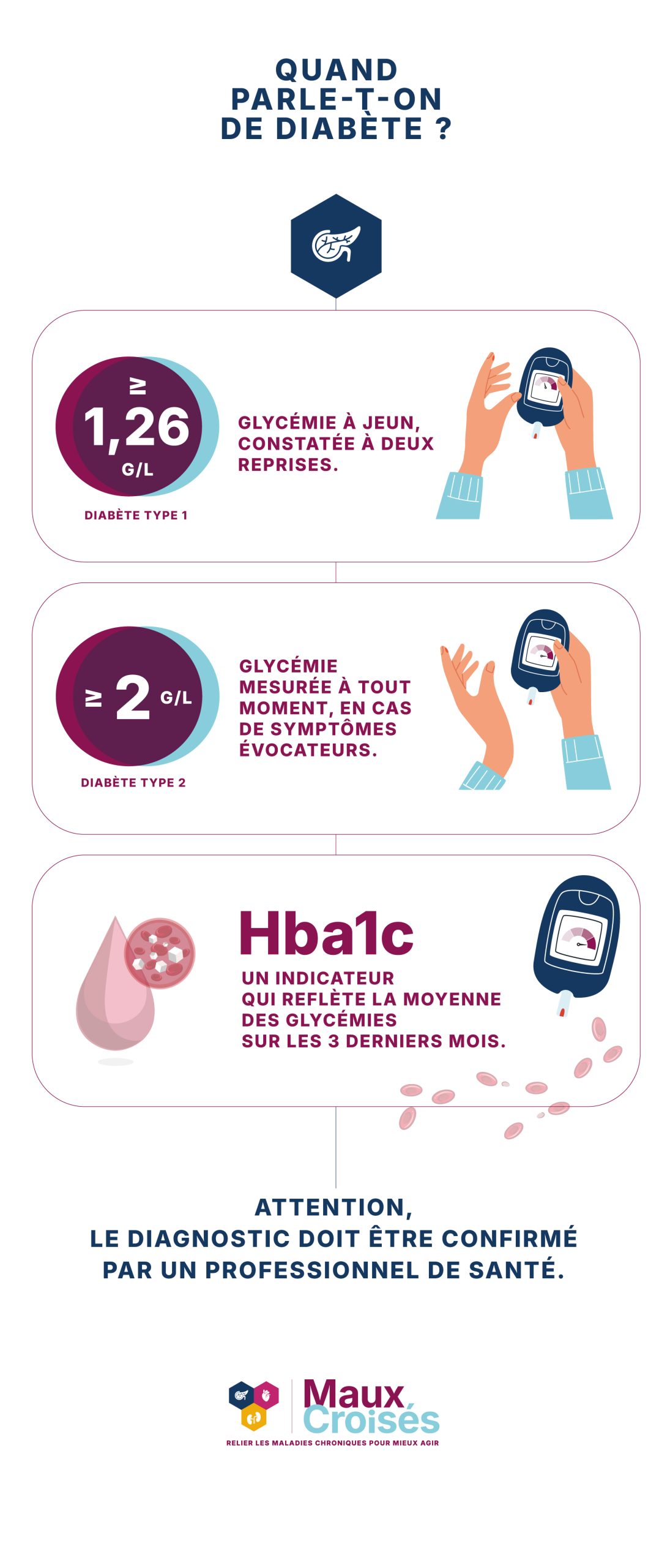 Infographie expliquant les seuils de glycémie pouvant évoquer un diabète : glycémie à jeun supérieure ou égale à 1,26 g/l à deux reprises, glycémie supérieure ou égale à 2 g/l avec symptômes, et rôle de l’HbA1c.