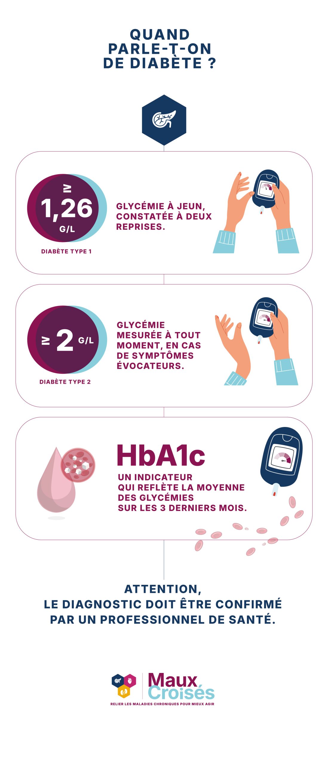 Infographie expliquant les seuils de glycémie pouvant évoquer un diabète : glycémie à jeun supérieure ou égale à 1,26 g/l à deux reprises, glycémie supérieure ou égale à 2 g/l avec symptômes, et rôle de l’HbA1c.